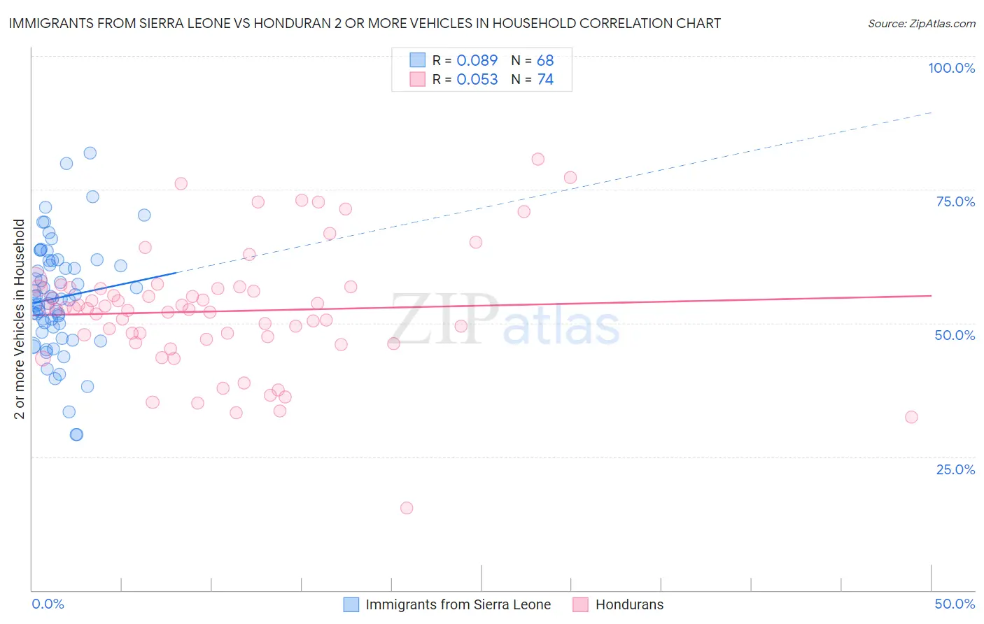 Immigrants from Sierra Leone vs Honduran 2 or more Vehicles in Household