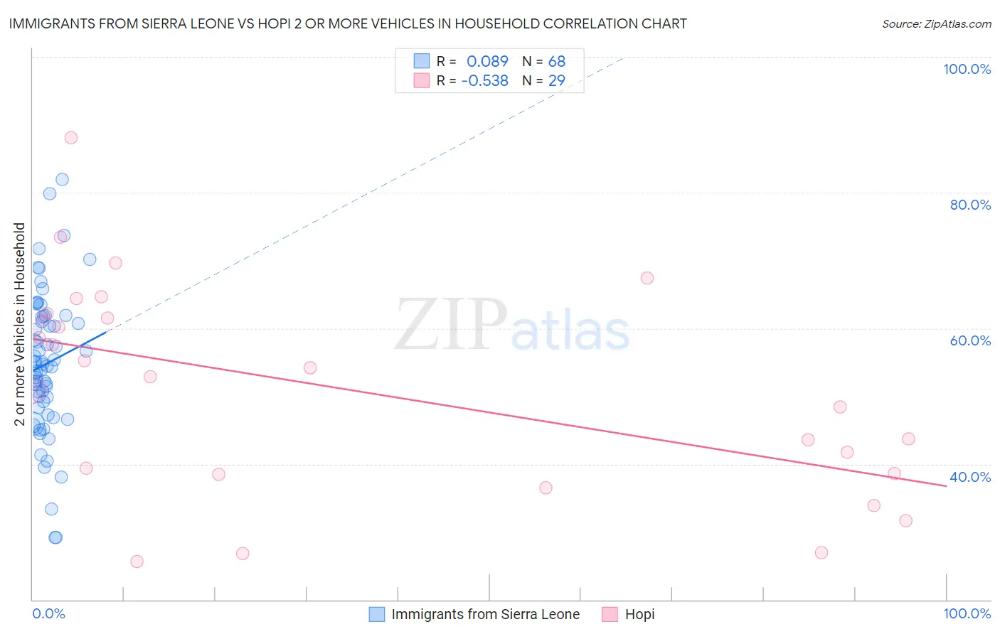 Immigrants from Sierra Leone vs Hopi 2 or more Vehicles in Household