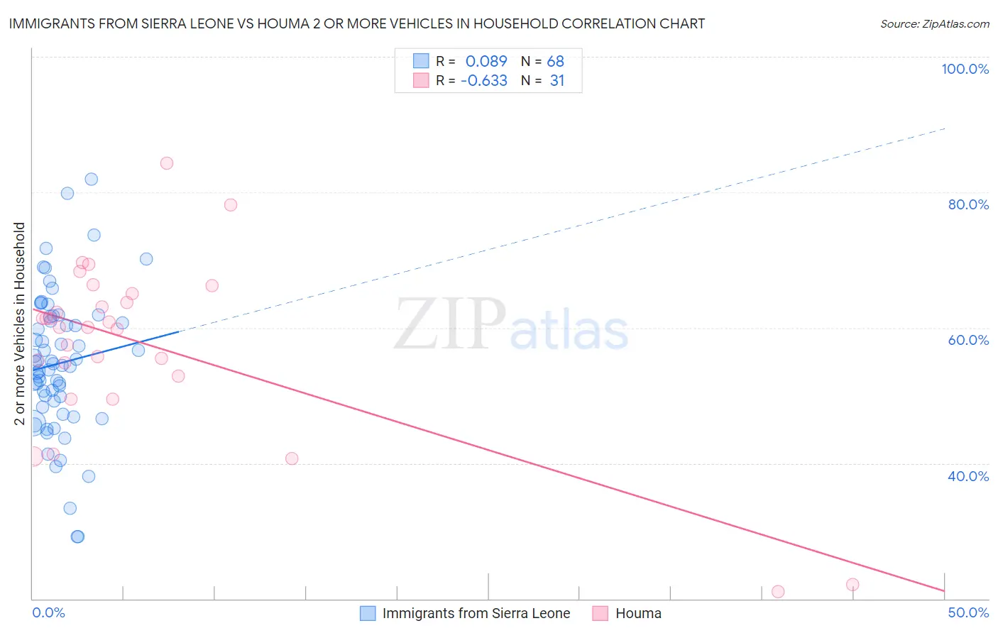 Immigrants from Sierra Leone vs Houma 2 or more Vehicles in Household
