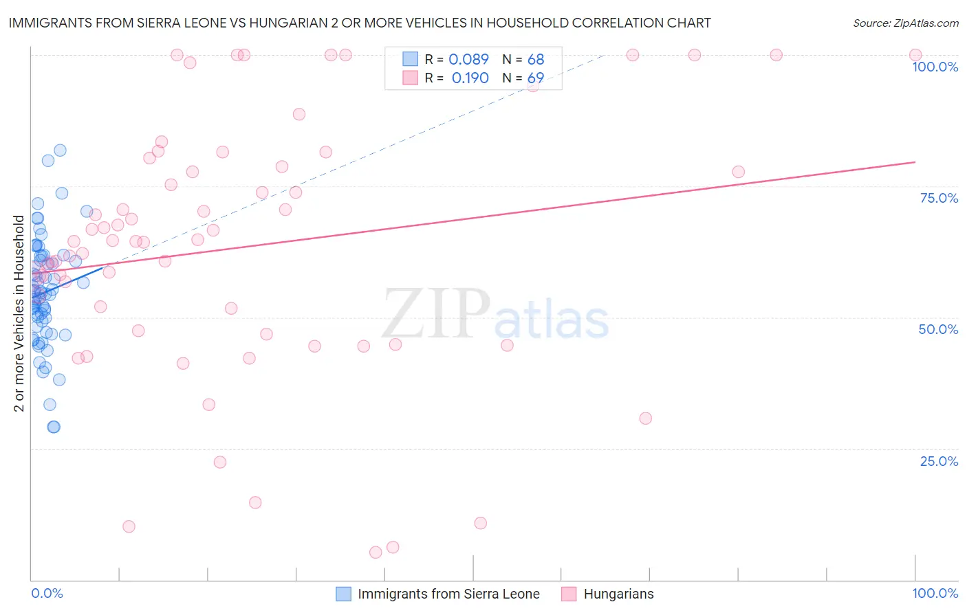 Immigrants from Sierra Leone vs Hungarian 2 or more Vehicles in Household