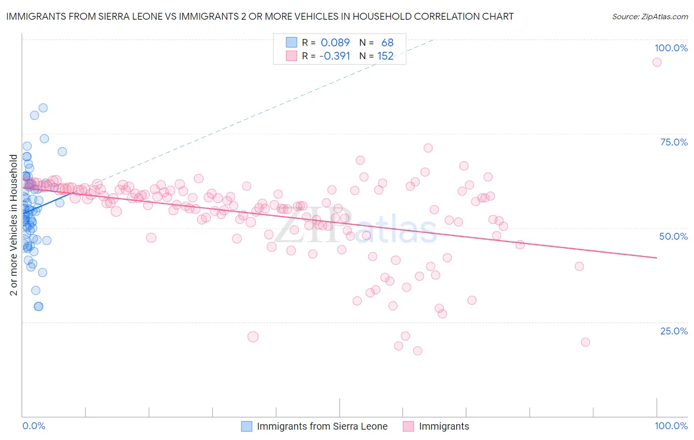 Immigrants from Sierra Leone vs Immigrants 2 or more Vehicles in Household