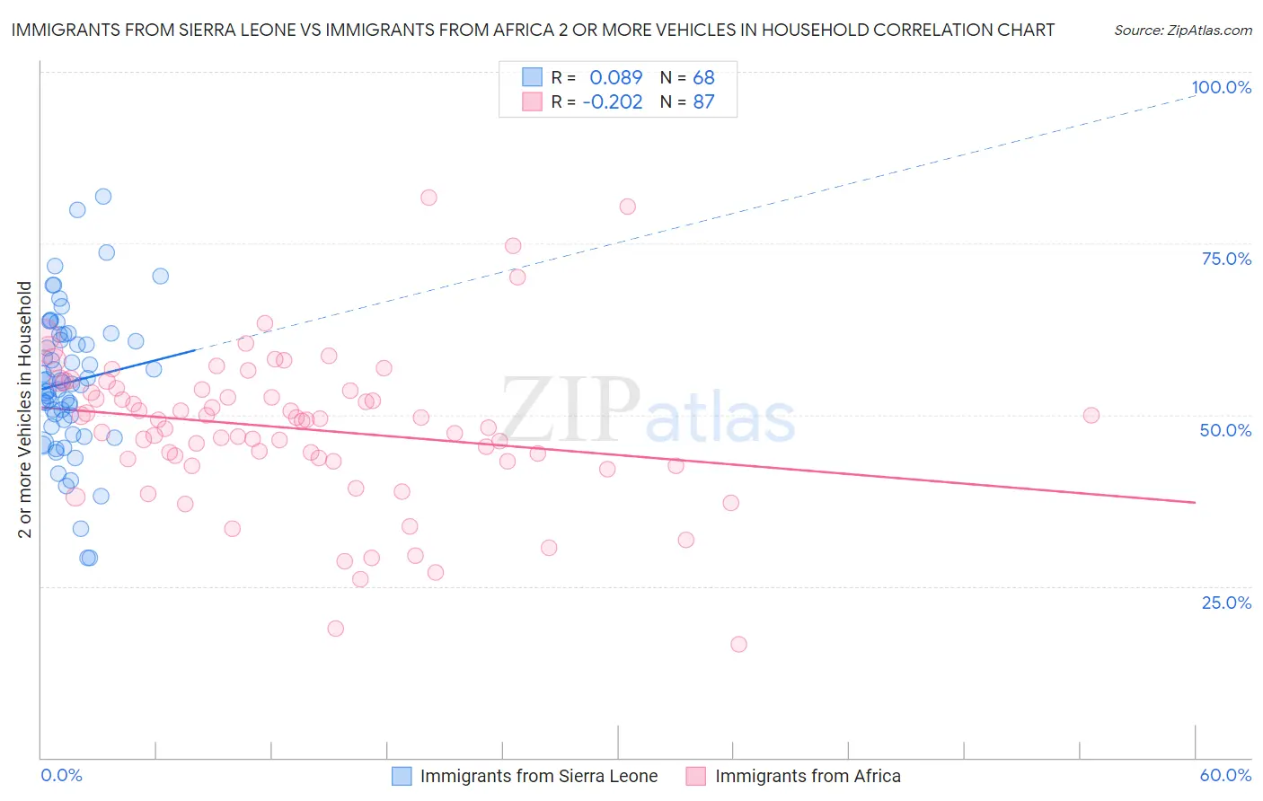 Immigrants from Sierra Leone vs Immigrants from Africa 2 or more Vehicles in Household