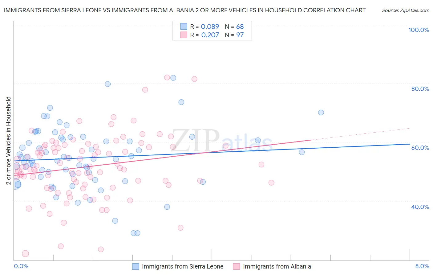 Immigrants from Sierra Leone vs Immigrants from Albania 2 or more Vehicles in Household