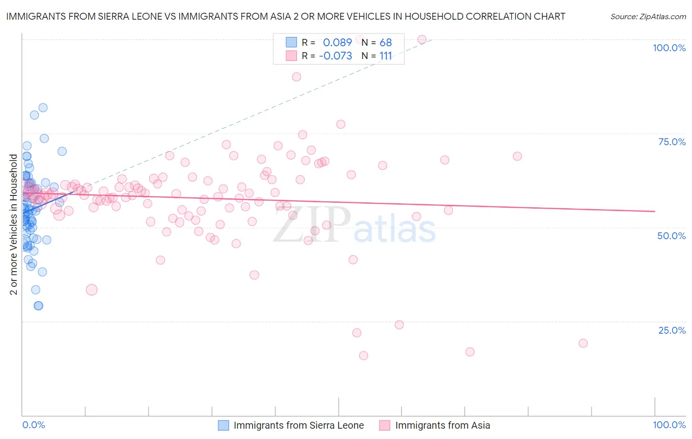 Immigrants from Sierra Leone vs Immigrants from Asia 2 or more Vehicles in Household