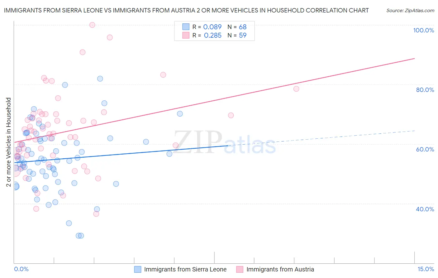 Immigrants from Sierra Leone vs Immigrants from Austria 2 or more Vehicles in Household