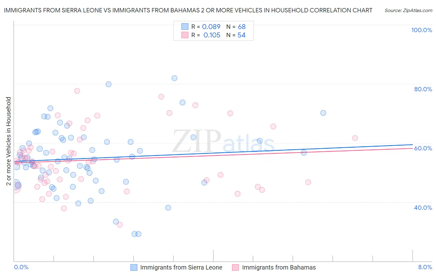 Immigrants from Sierra Leone vs Immigrants from Bahamas 2 or more Vehicles in Household