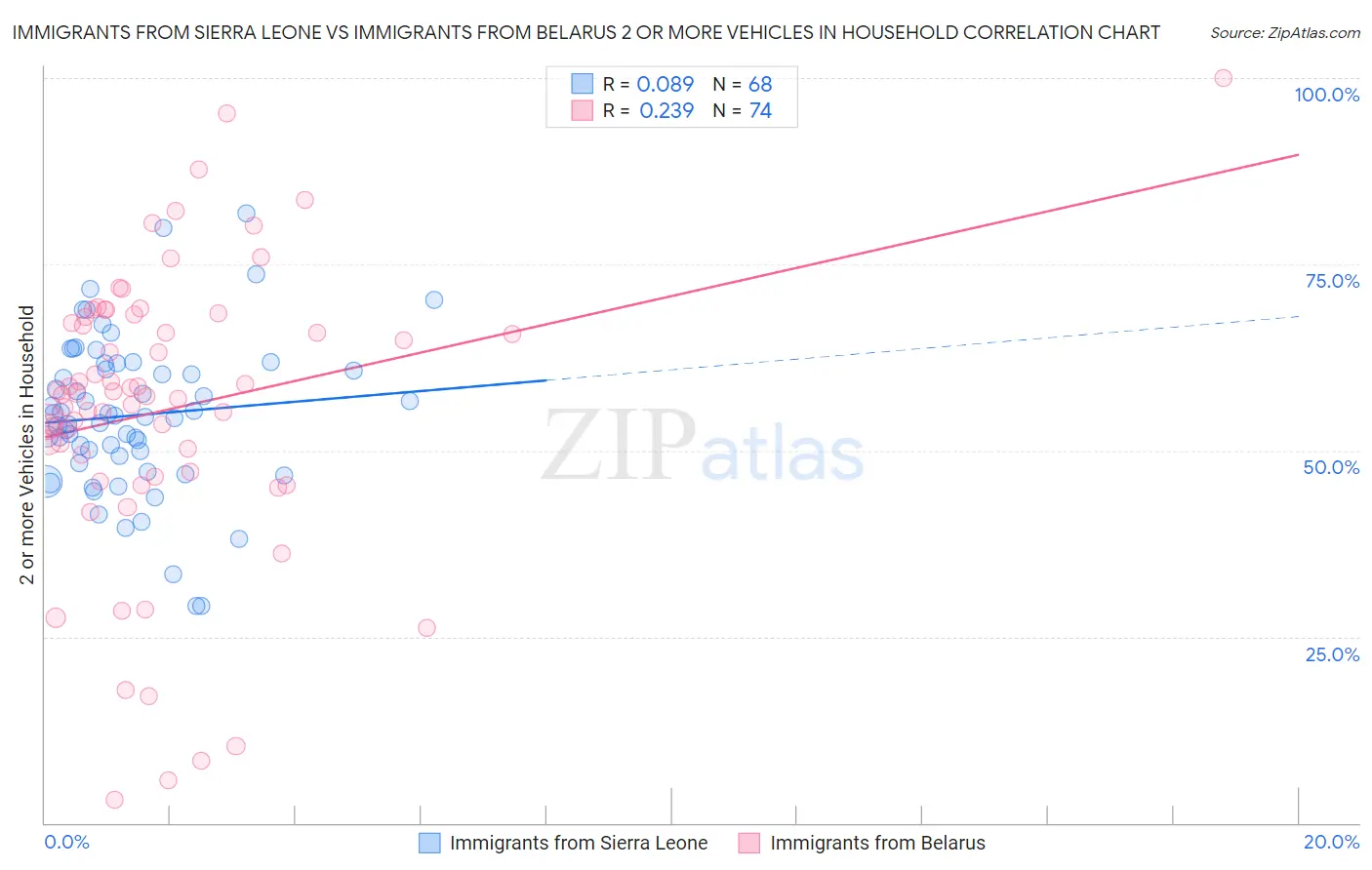 Immigrants from Sierra Leone vs Immigrants from Belarus 2 or more Vehicles in Household