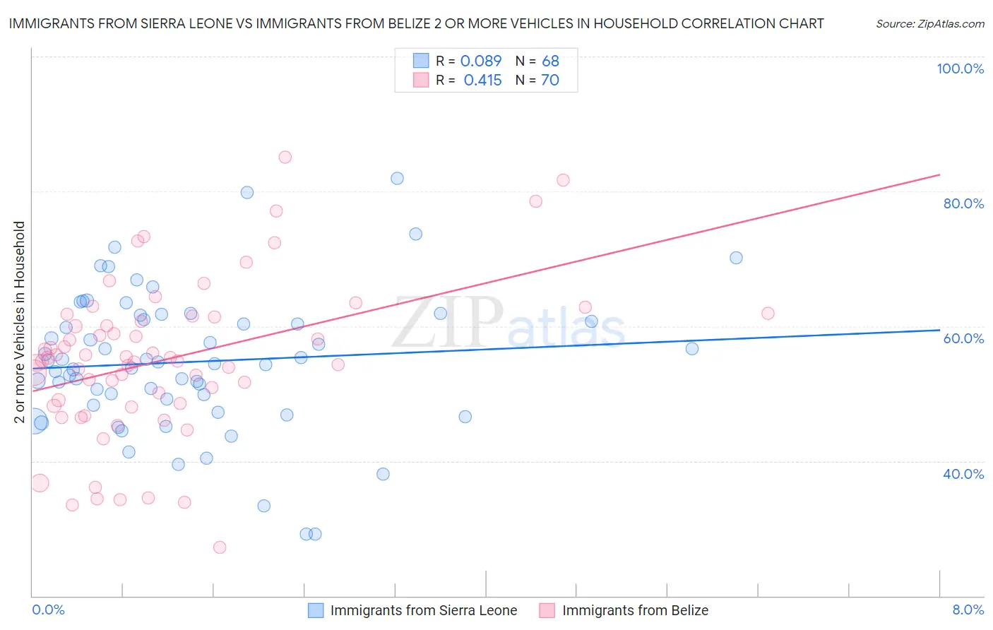 Immigrants from Sierra Leone vs Immigrants from Belize 2 or more Vehicles in Household