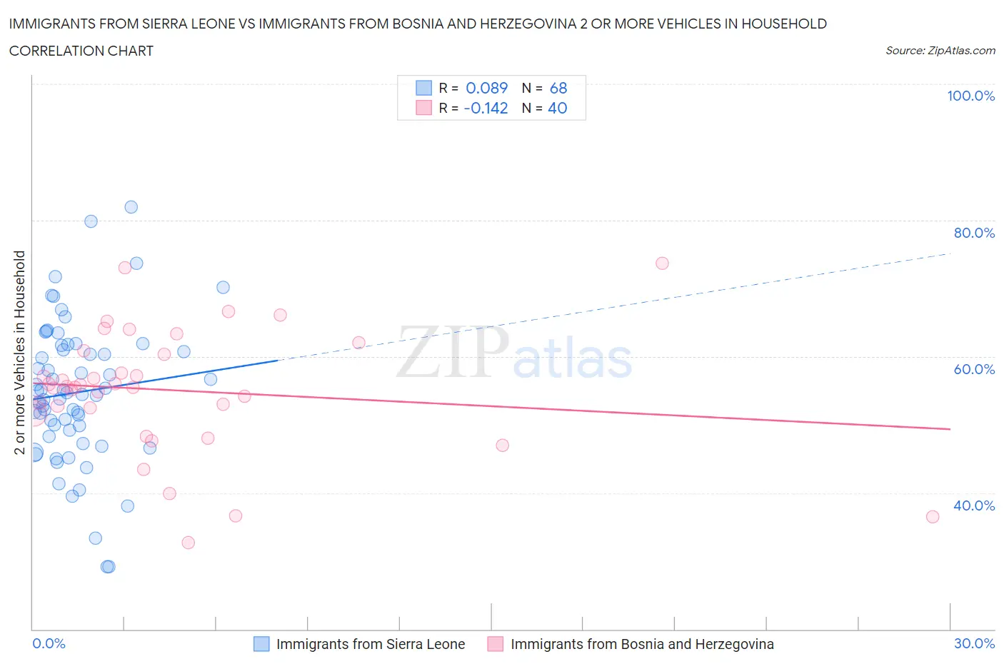 Immigrants from Sierra Leone vs Immigrants from Bosnia and Herzegovina 2 or more Vehicles in Household