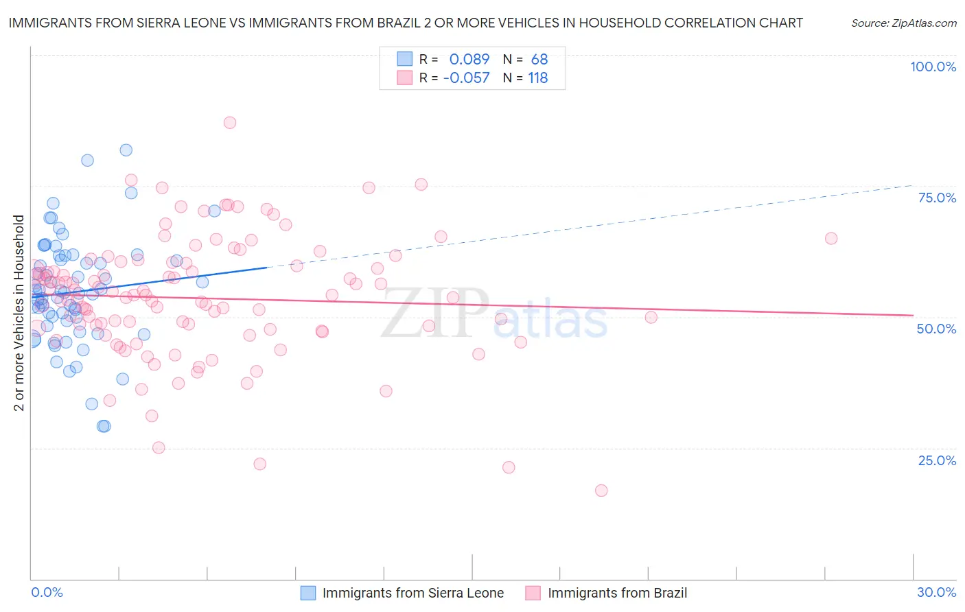 Immigrants from Sierra Leone vs Immigrants from Brazil 2 or more Vehicles in Household