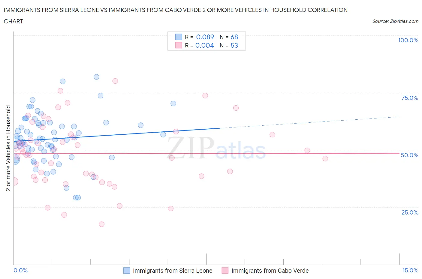 Immigrants from Sierra Leone vs Immigrants from Cabo Verde 2 or more Vehicles in Household