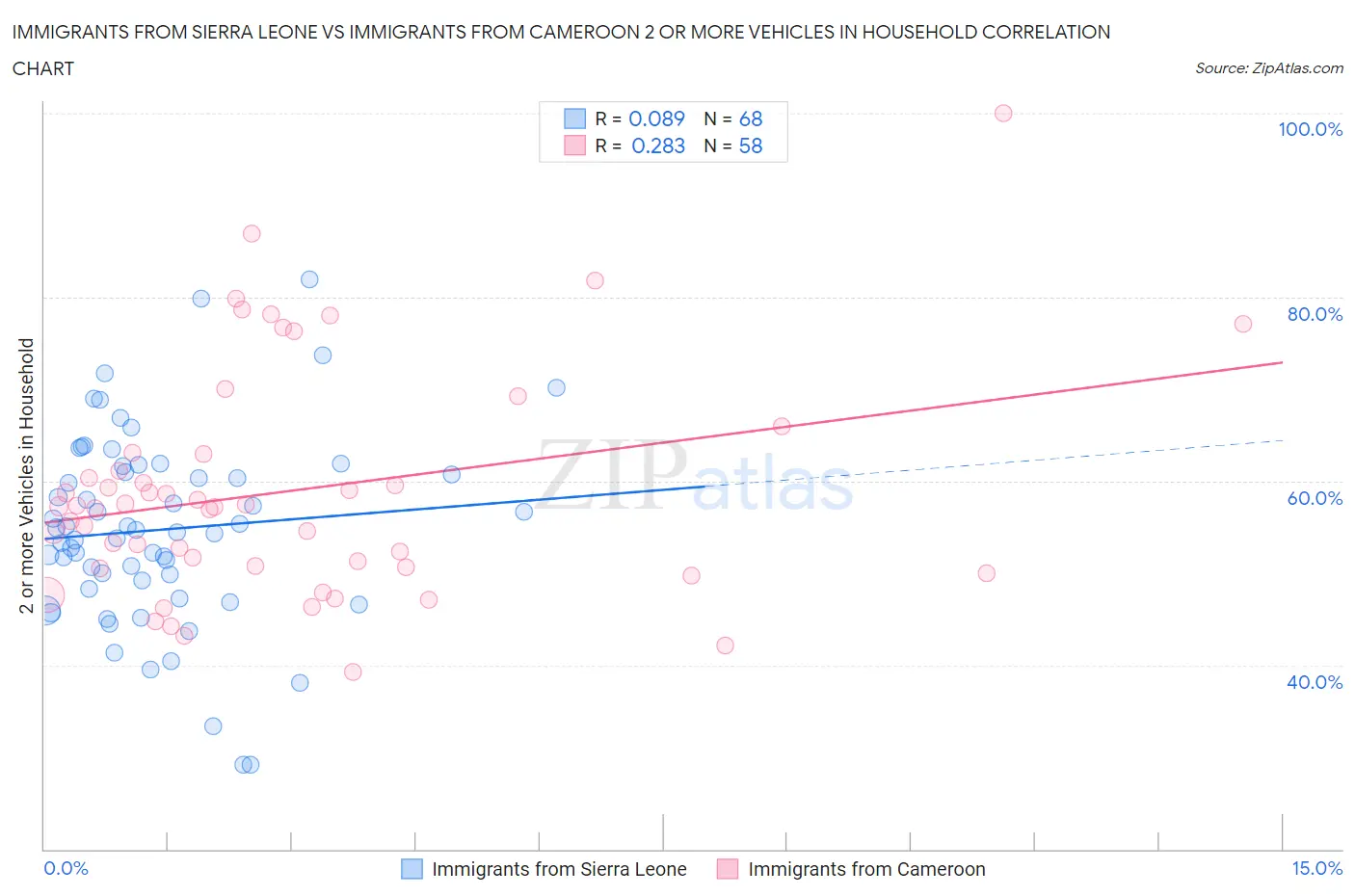 Immigrants from Sierra Leone vs Immigrants from Cameroon 2 or more Vehicles in Household