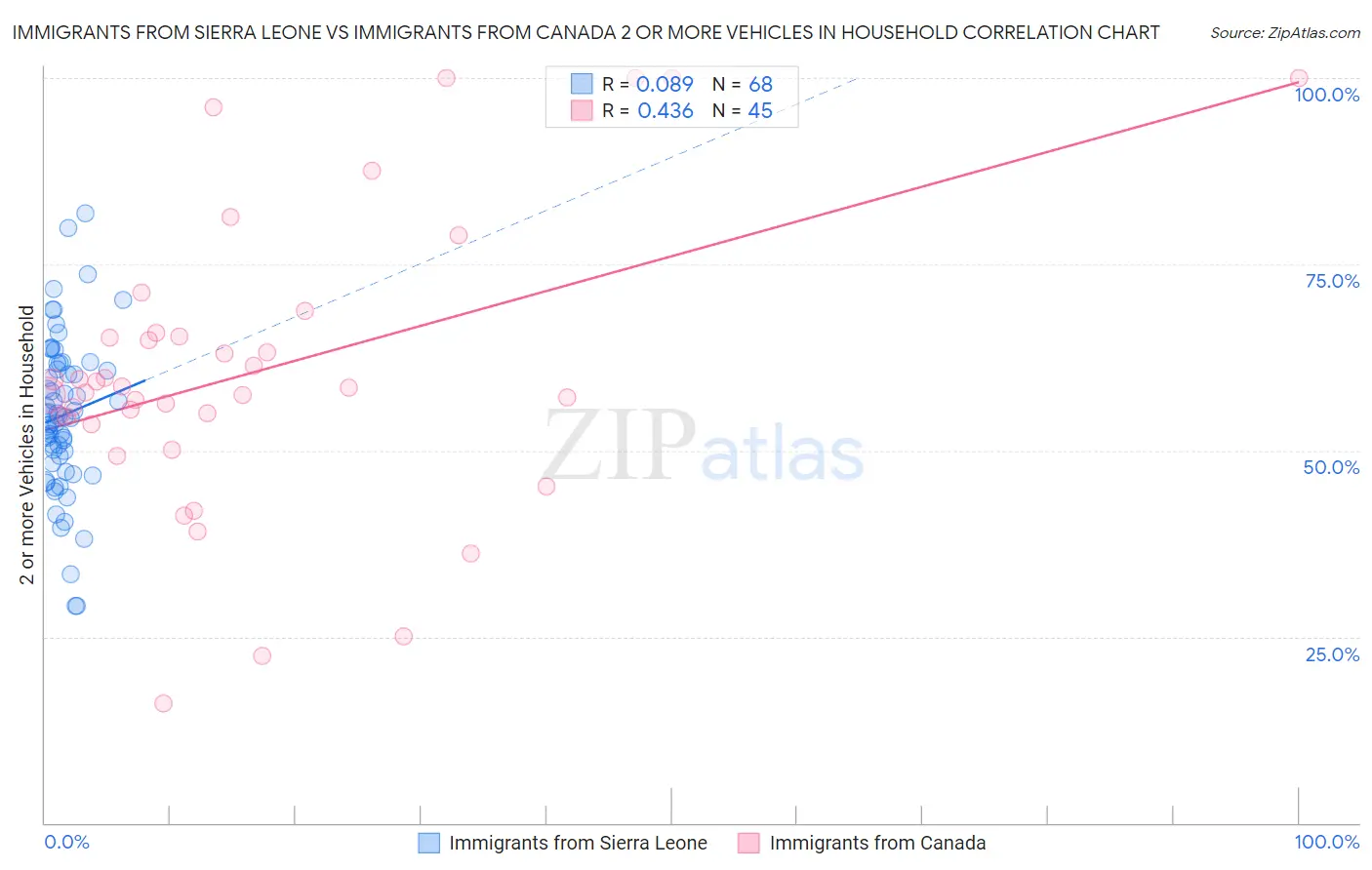 Immigrants from Sierra Leone vs Immigrants from Canada 2 or more Vehicles in Household