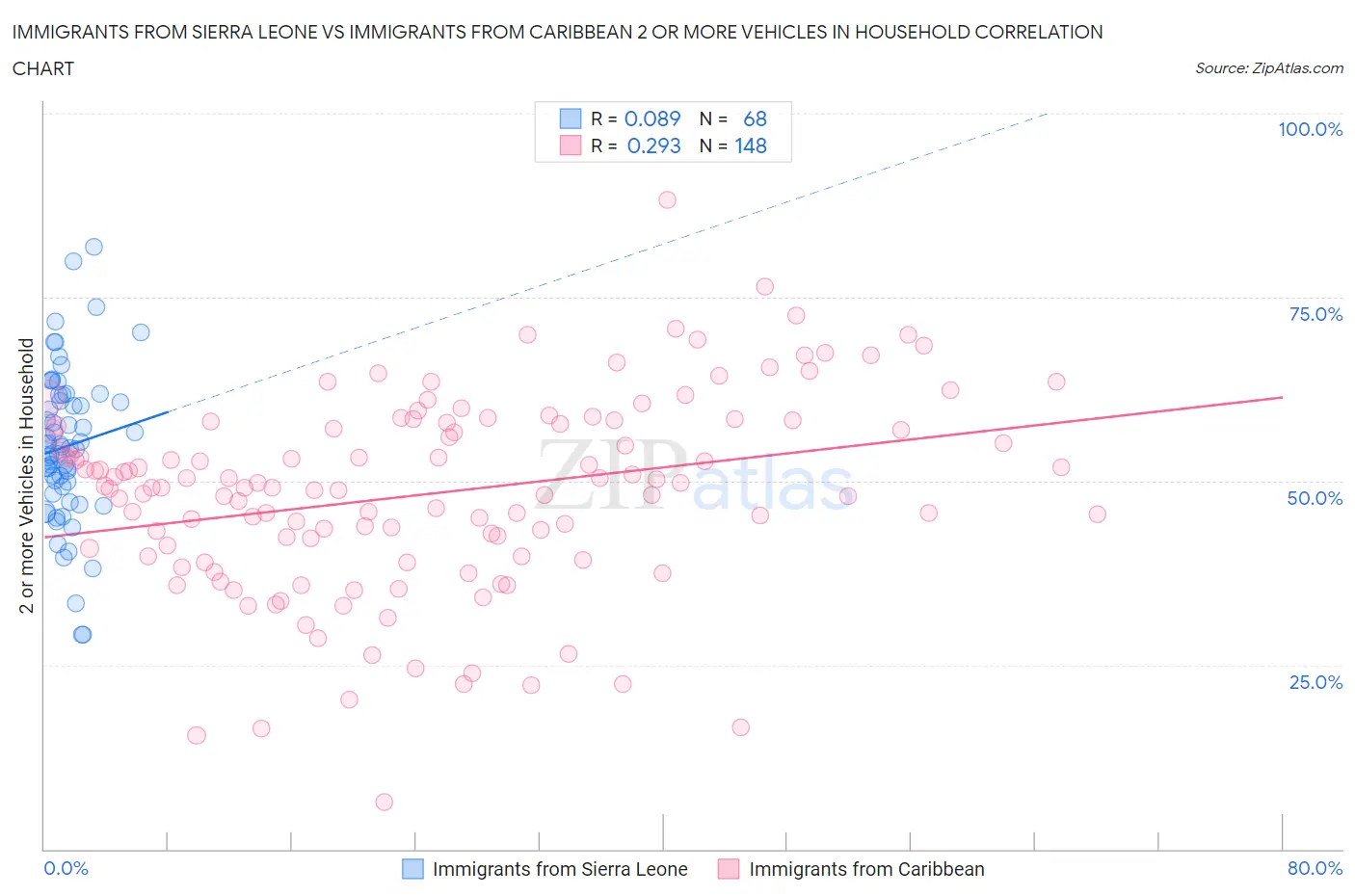 Immigrants from Sierra Leone vs Immigrants from Caribbean 2 or more Vehicles in Household