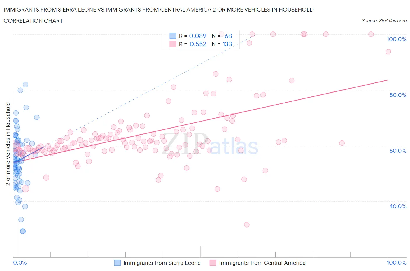 Immigrants from Sierra Leone vs Immigrants from Central America 2 or more Vehicles in Household