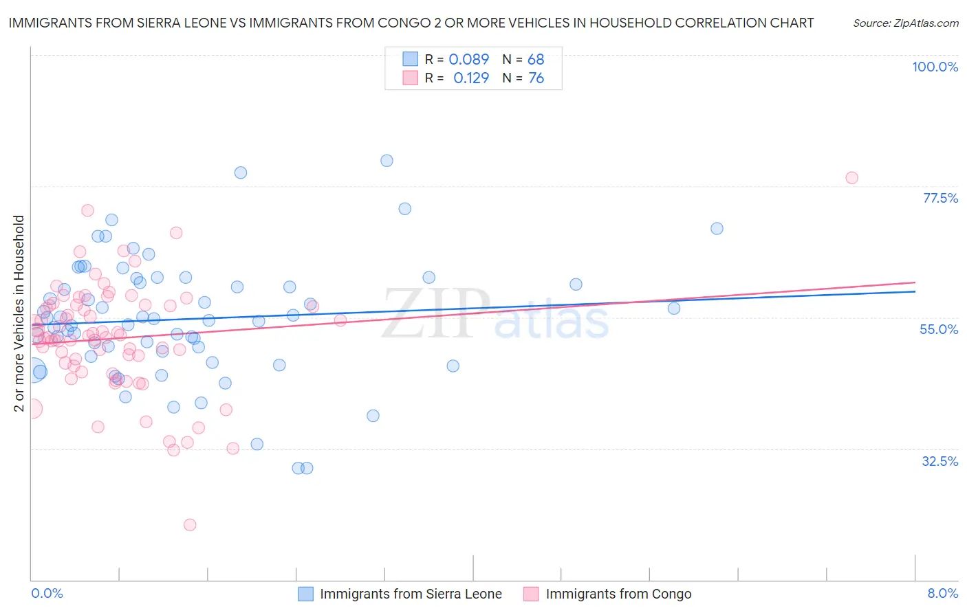 Immigrants from Sierra Leone vs Immigrants from Congo 2 or more Vehicles in Household