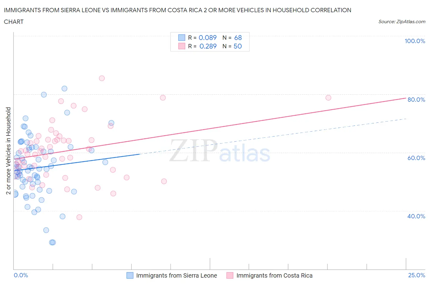 Immigrants from Sierra Leone vs Immigrants from Costa Rica 2 or more Vehicles in Household