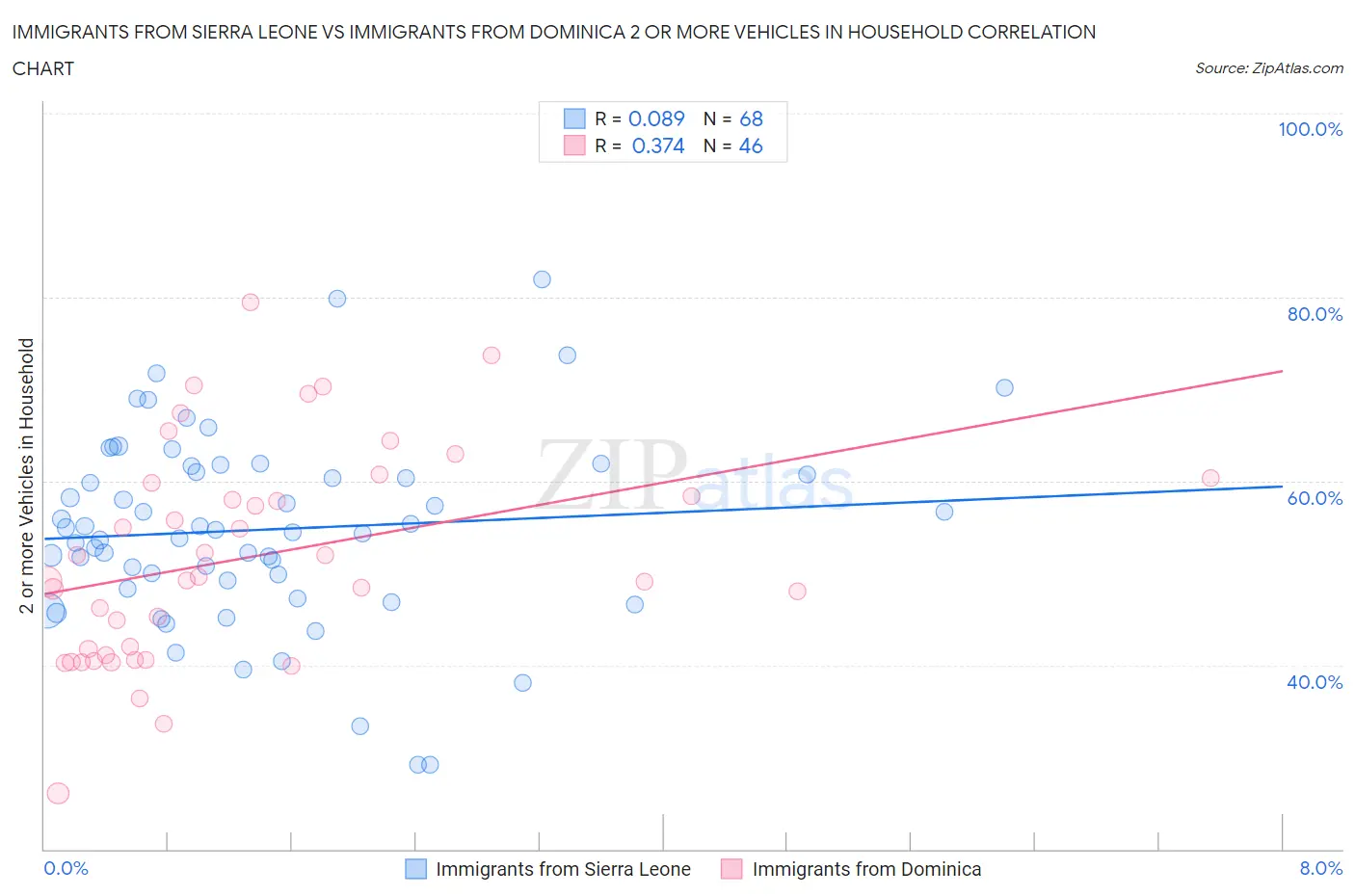 Immigrants from Sierra Leone vs Immigrants from Dominica 2 or more Vehicles in Household