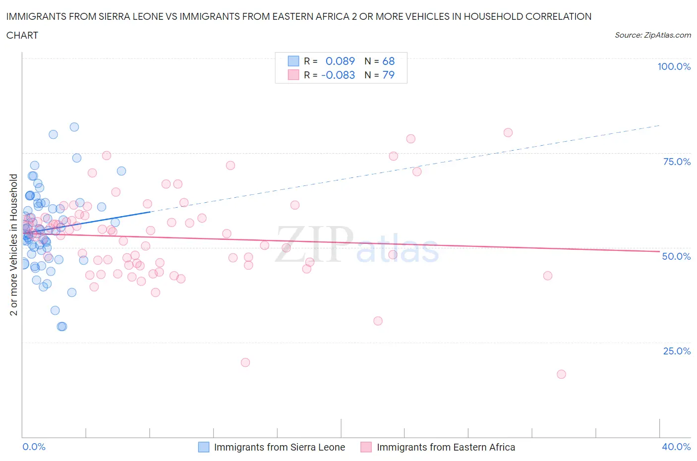 Immigrants from Sierra Leone vs Immigrants from Eastern Africa 2 or more Vehicles in Household