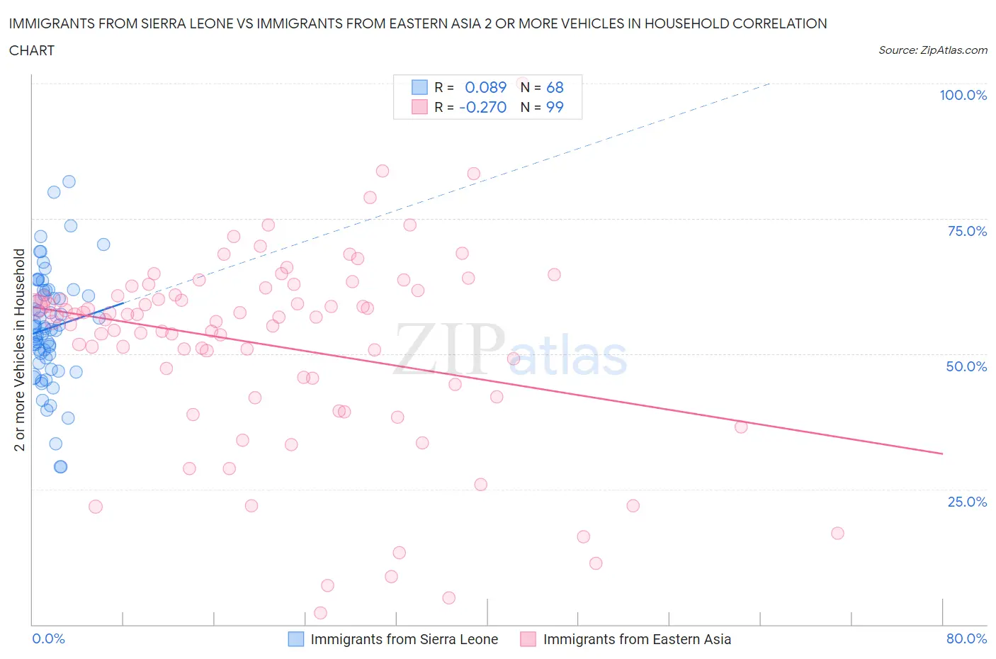 Immigrants from Sierra Leone vs Immigrants from Eastern Asia 2 or more Vehicles in Household