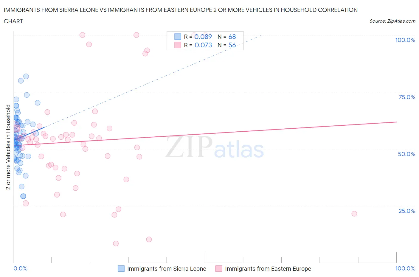Immigrants from Sierra Leone vs Immigrants from Eastern Europe 2 or more Vehicles in Household
