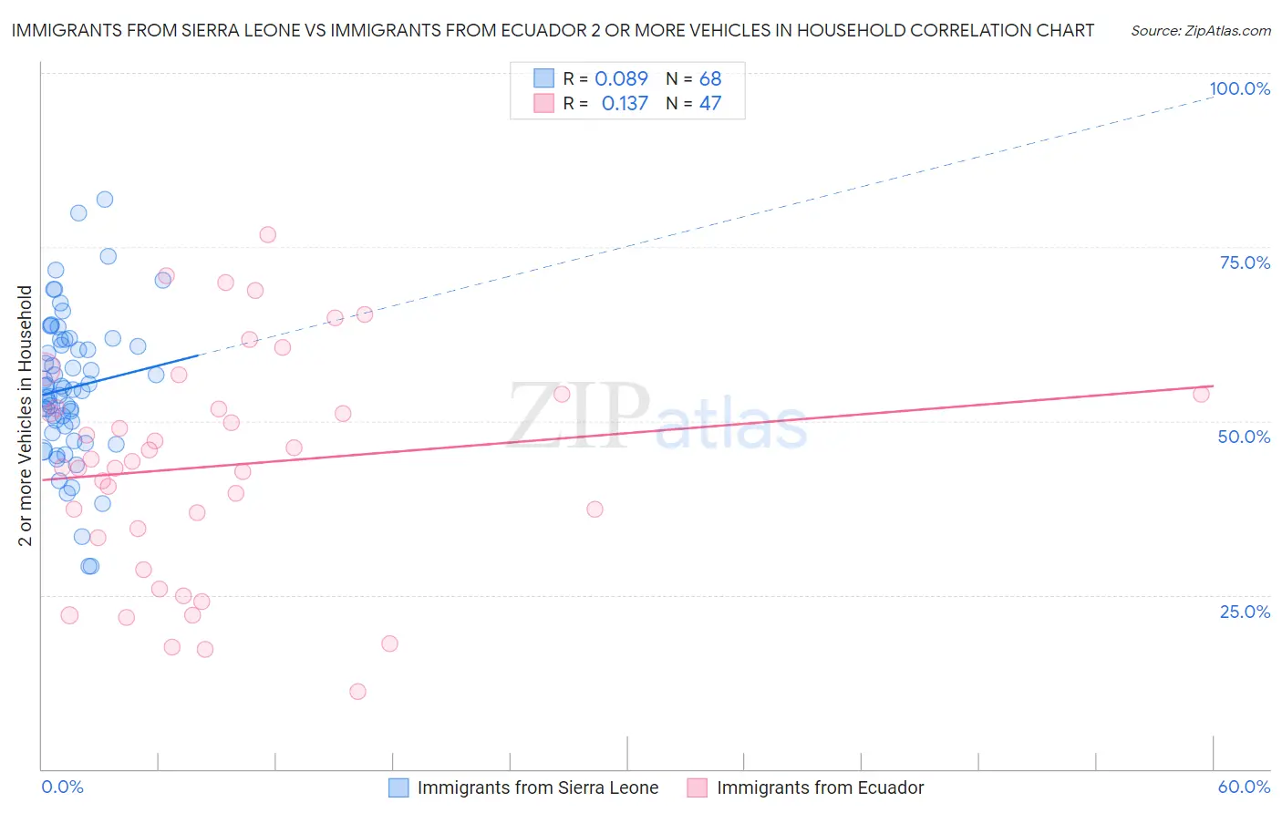 Immigrants from Sierra Leone vs Immigrants from Ecuador 2 or more Vehicles in Household