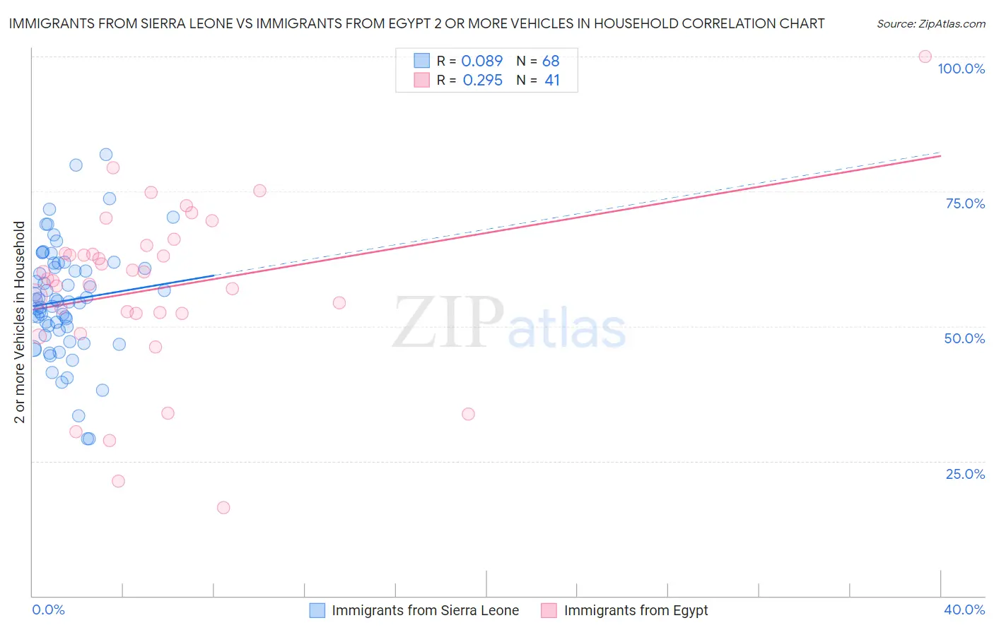 Immigrants from Sierra Leone vs Immigrants from Egypt 2 or more Vehicles in Household