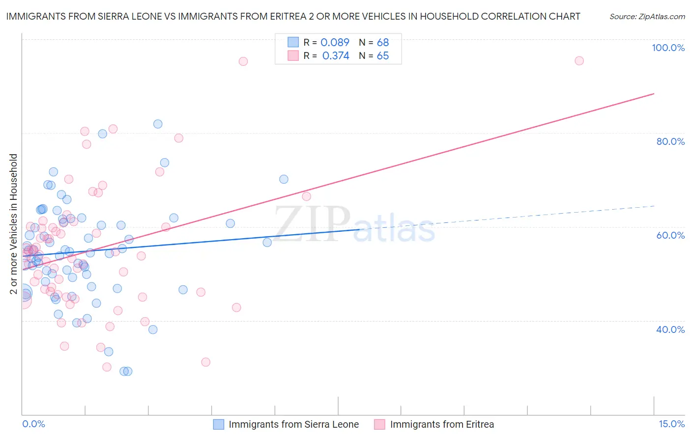 Immigrants from Sierra Leone vs Immigrants from Eritrea 2 or more Vehicles in Household