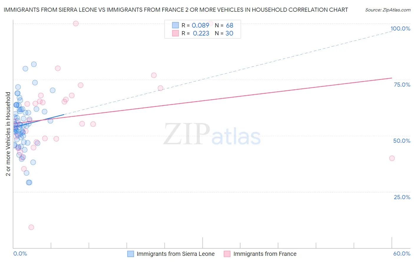 Immigrants from Sierra Leone vs Immigrants from France 2 or more Vehicles in Household