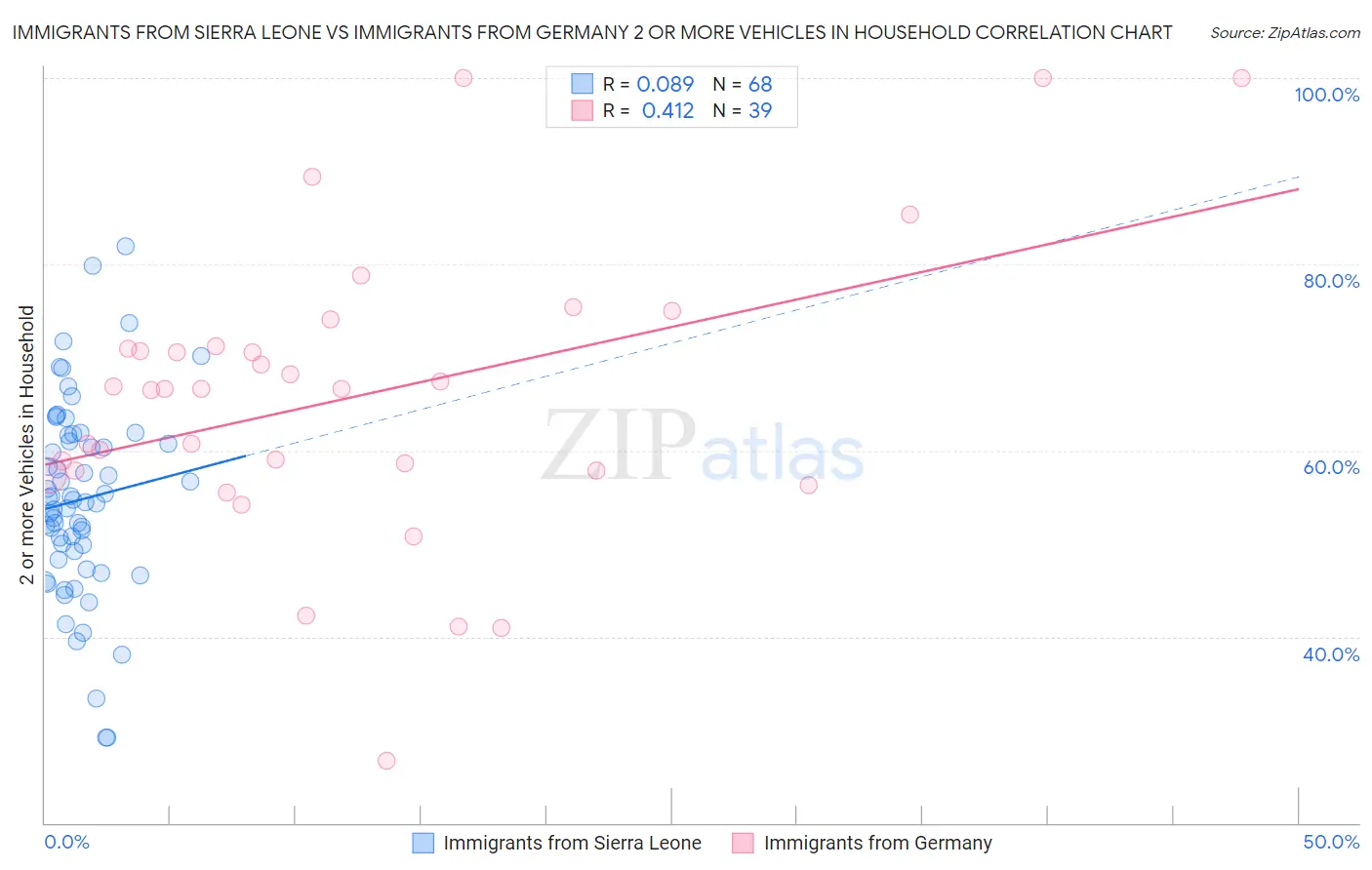 Immigrants from Sierra Leone vs Immigrants from Germany 2 or more Vehicles in Household