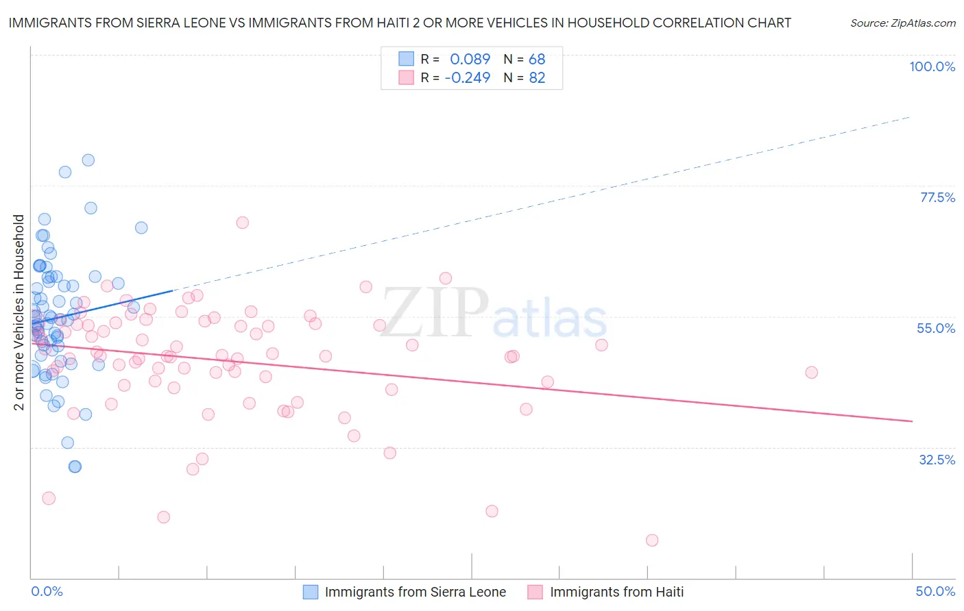 Immigrants from Sierra Leone vs Immigrants from Haiti 2 or more Vehicles in Household