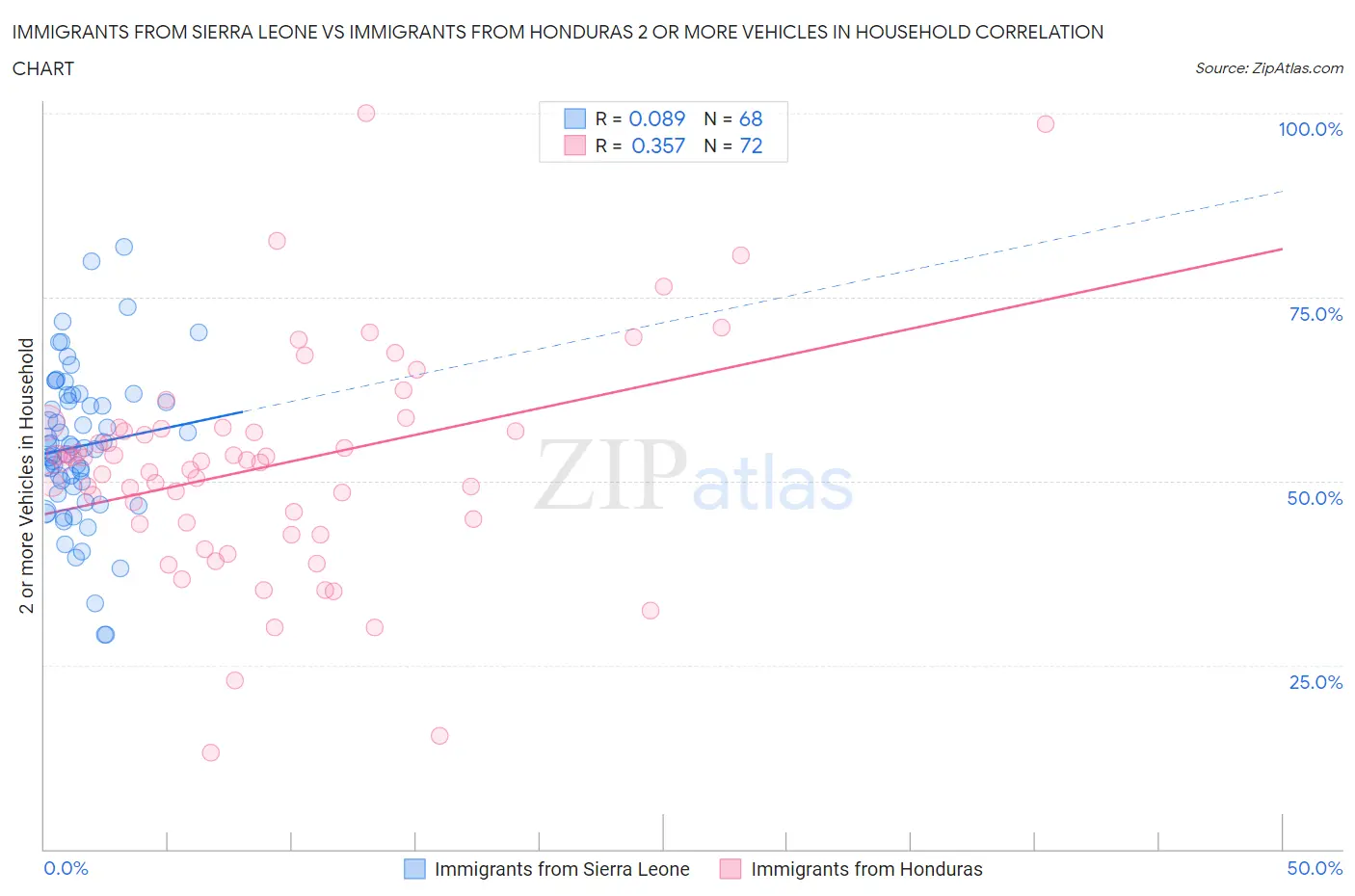 Immigrants from Sierra Leone vs Immigrants from Honduras 2 or more Vehicles in Household
