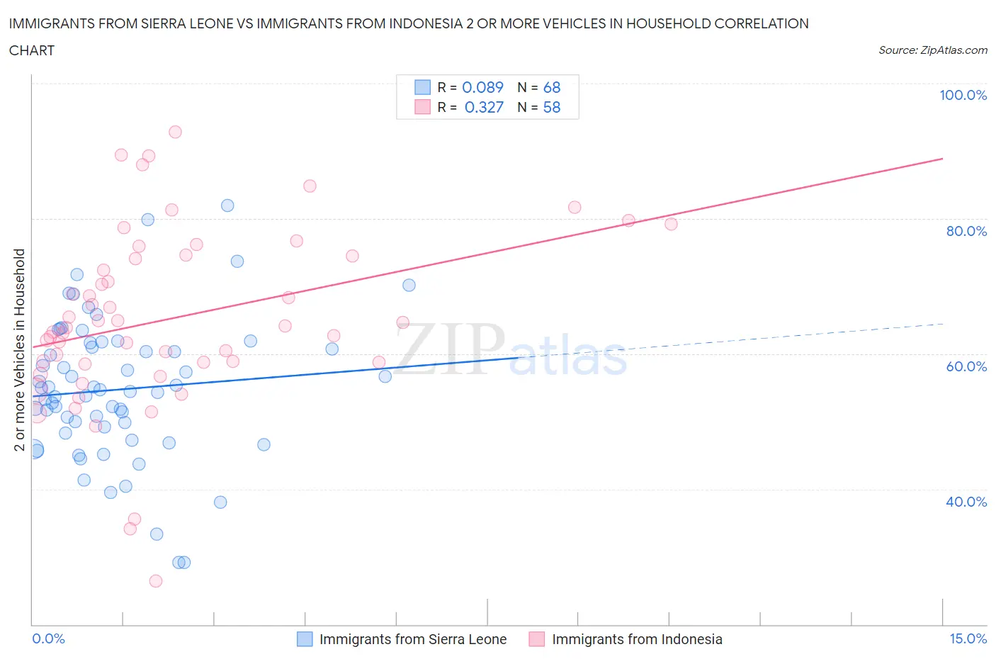 Immigrants from Sierra Leone vs Immigrants from Indonesia 2 or more Vehicles in Household