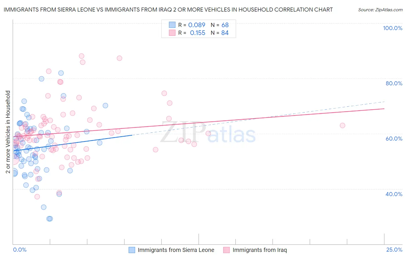 Immigrants from Sierra Leone vs Immigrants from Iraq 2 or more Vehicles in Household