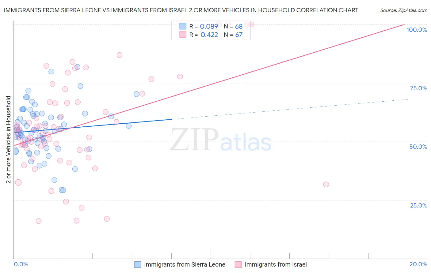 Immigrants from Sierra Leone vs Immigrants from Israel 2 or more Vehicles in Household