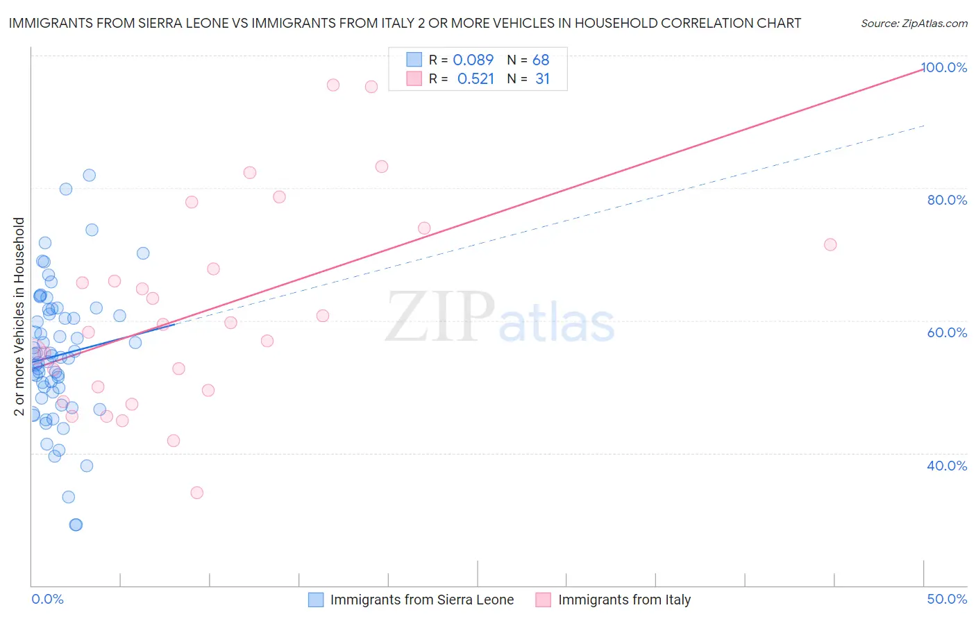 Immigrants from Sierra Leone vs Immigrants from Italy 2 or more Vehicles in Household