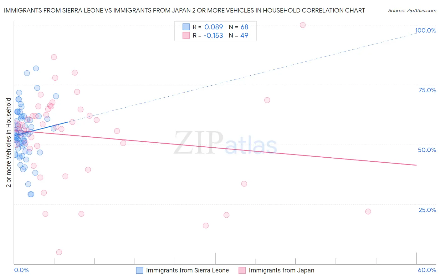 Immigrants from Sierra Leone vs Immigrants from Japan 2 or more Vehicles in Household