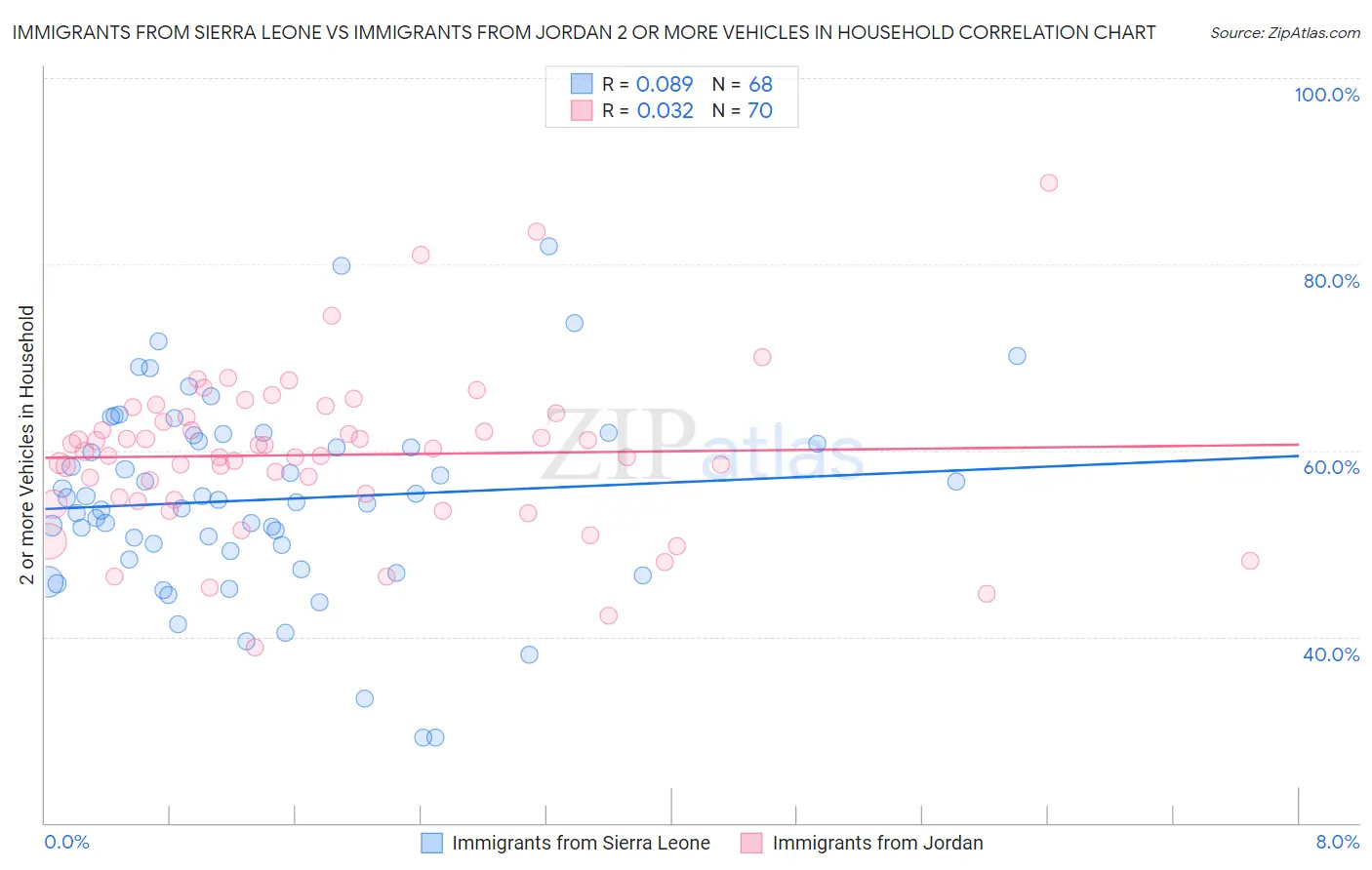 Immigrants from Sierra Leone vs Immigrants from Jordan 2 or more Vehicles in Household
