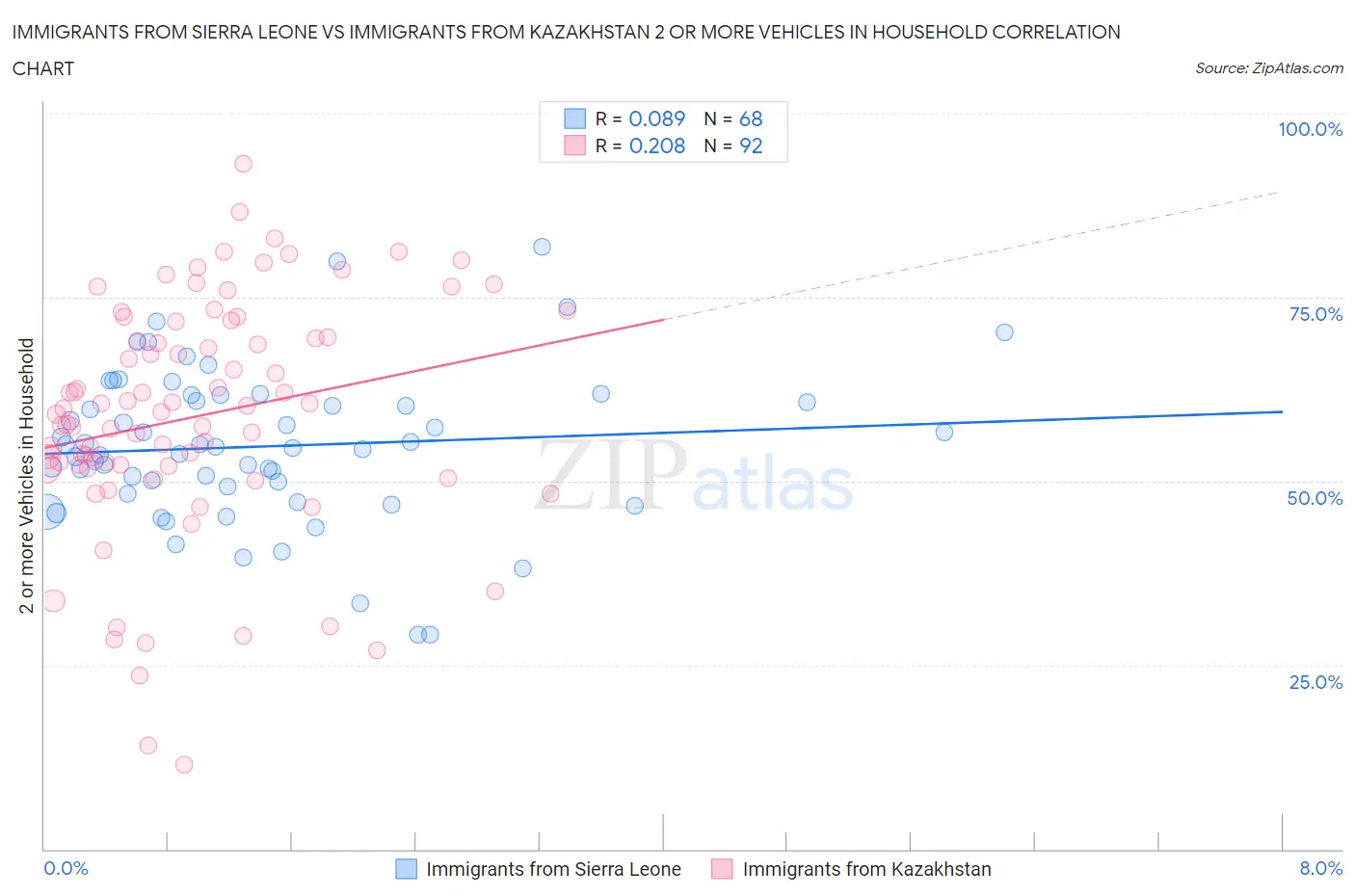 Immigrants from Sierra Leone vs Immigrants from Kazakhstan 2 or more Vehicles in Household