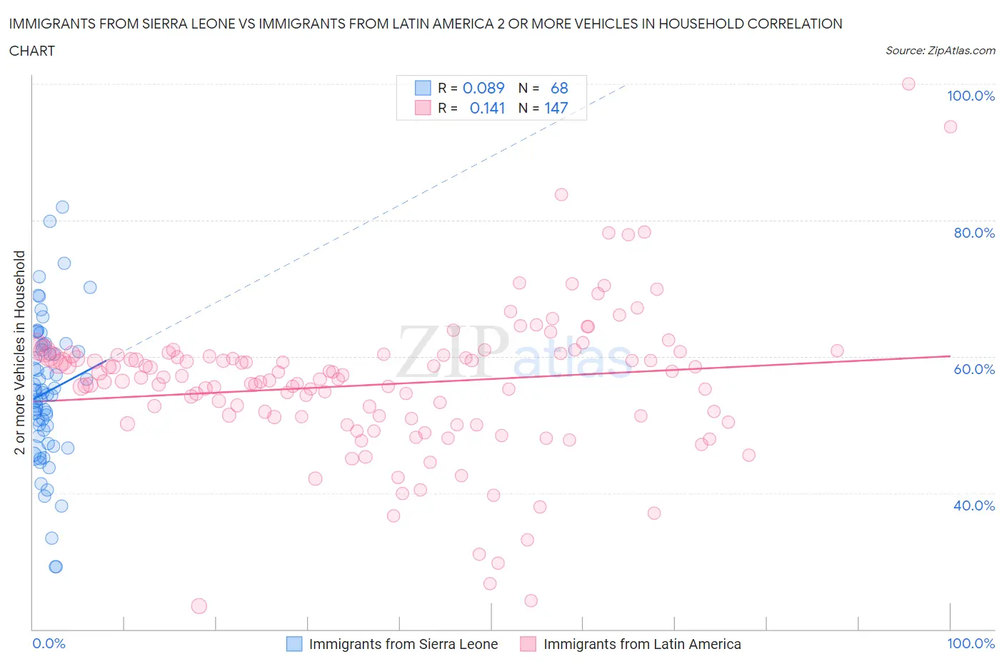 Immigrants from Sierra Leone vs Immigrants from Latin America 2 or more Vehicles in Household