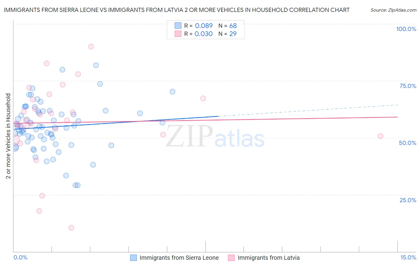 Immigrants from Sierra Leone vs Immigrants from Latvia 2 or more Vehicles in Household
