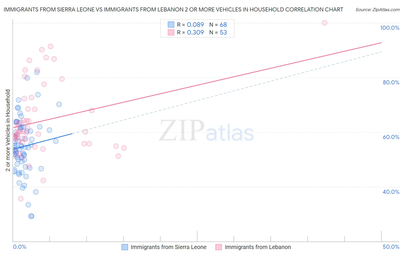 Immigrants from Sierra Leone vs Immigrants from Lebanon 2 or more Vehicles in Household