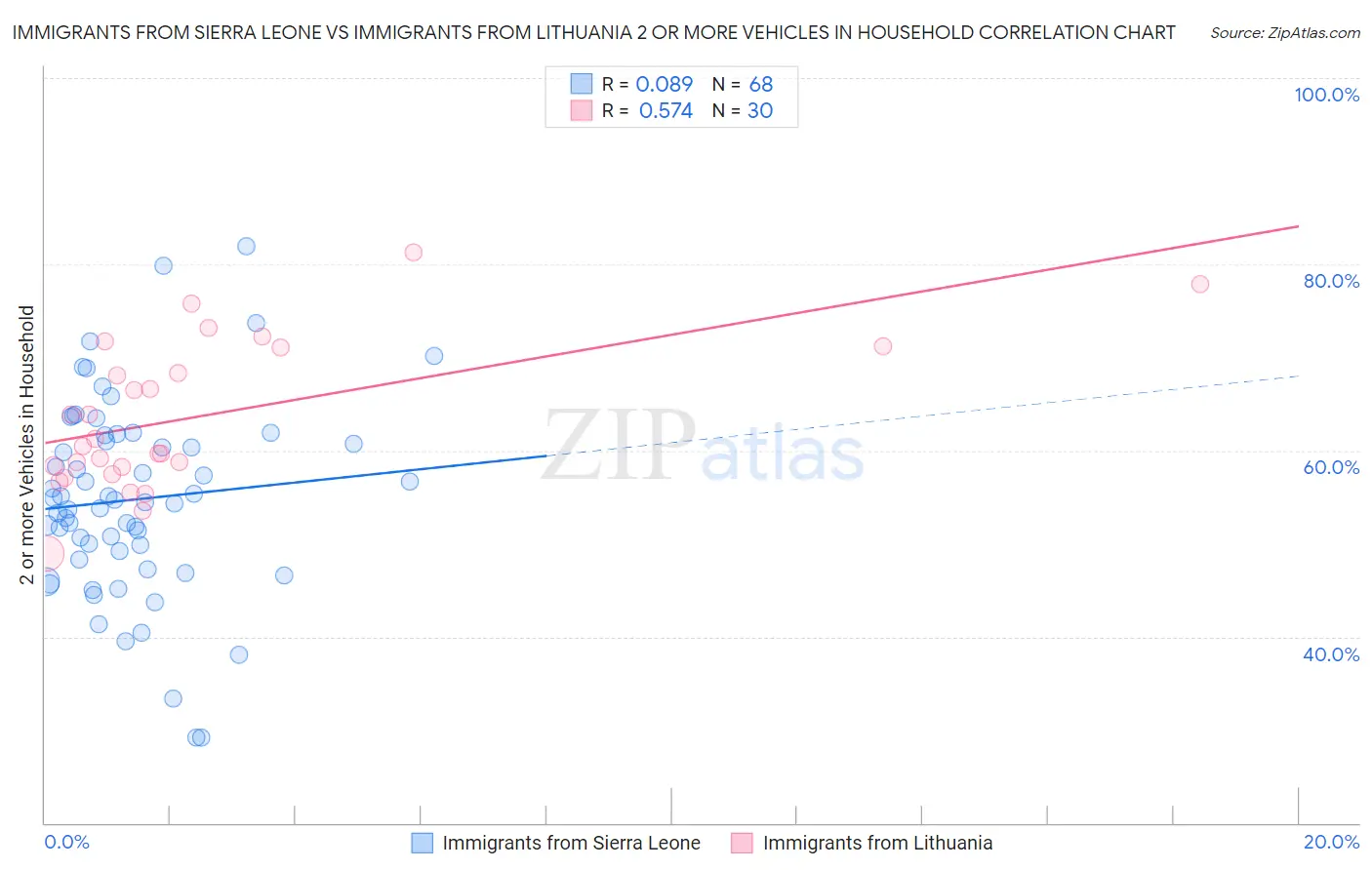 Immigrants from Sierra Leone vs Immigrants from Lithuania 2 or more Vehicles in Household