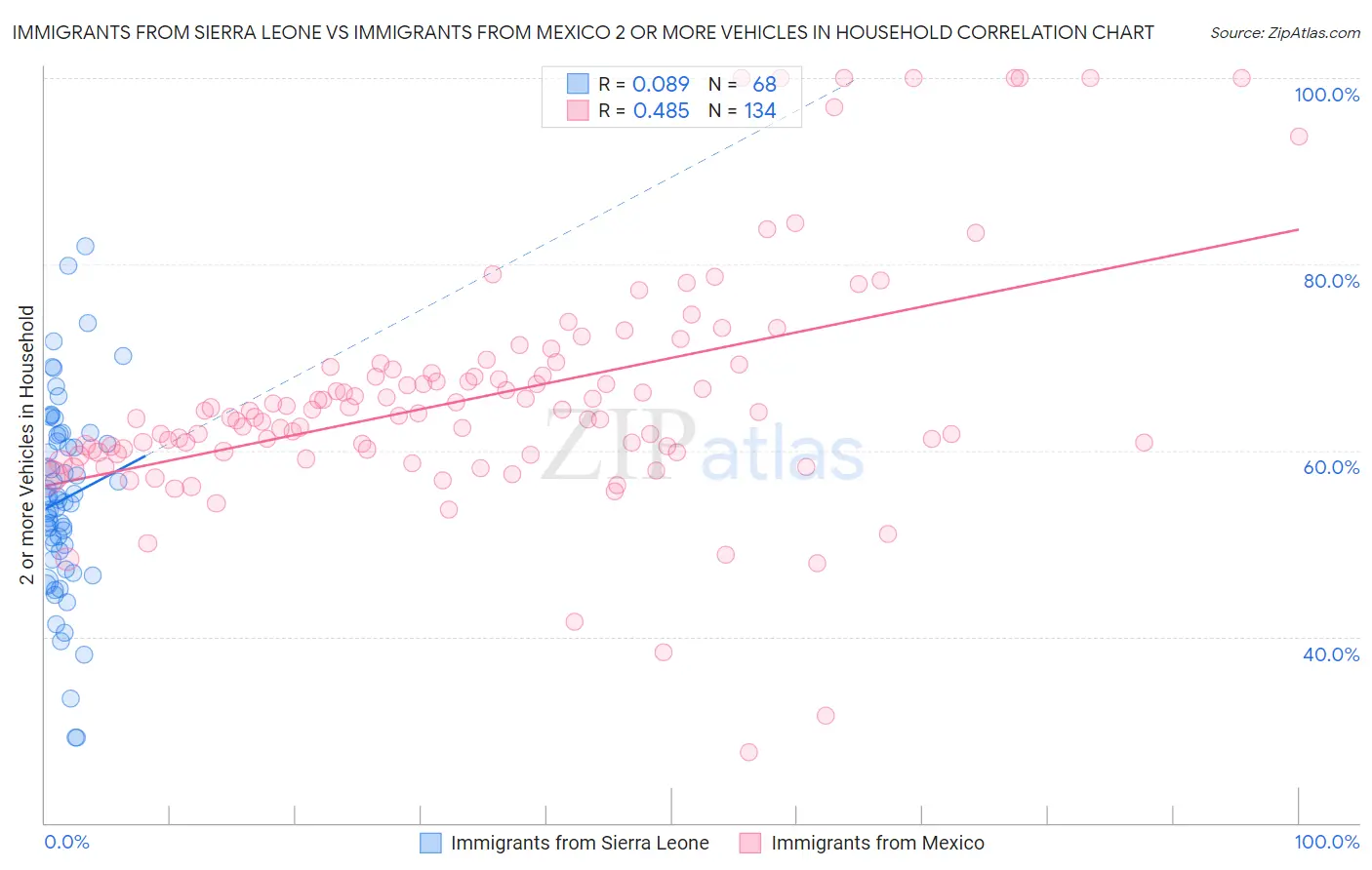 Immigrants from Sierra Leone vs Immigrants from Mexico 2 or more Vehicles in Household