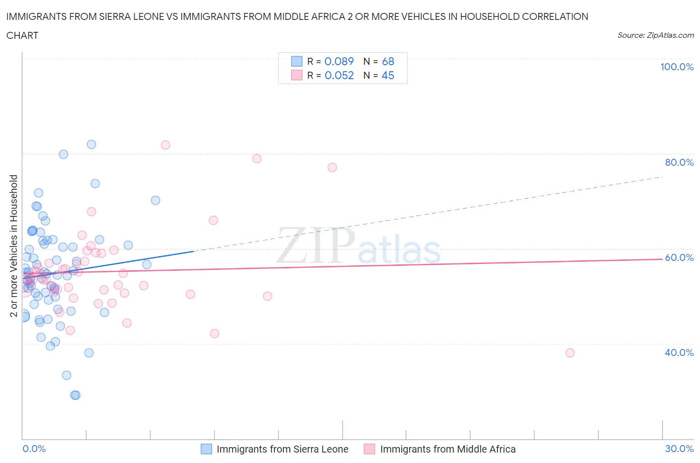 Immigrants from Sierra Leone vs Immigrants from Middle Africa 2 or more Vehicles in Household