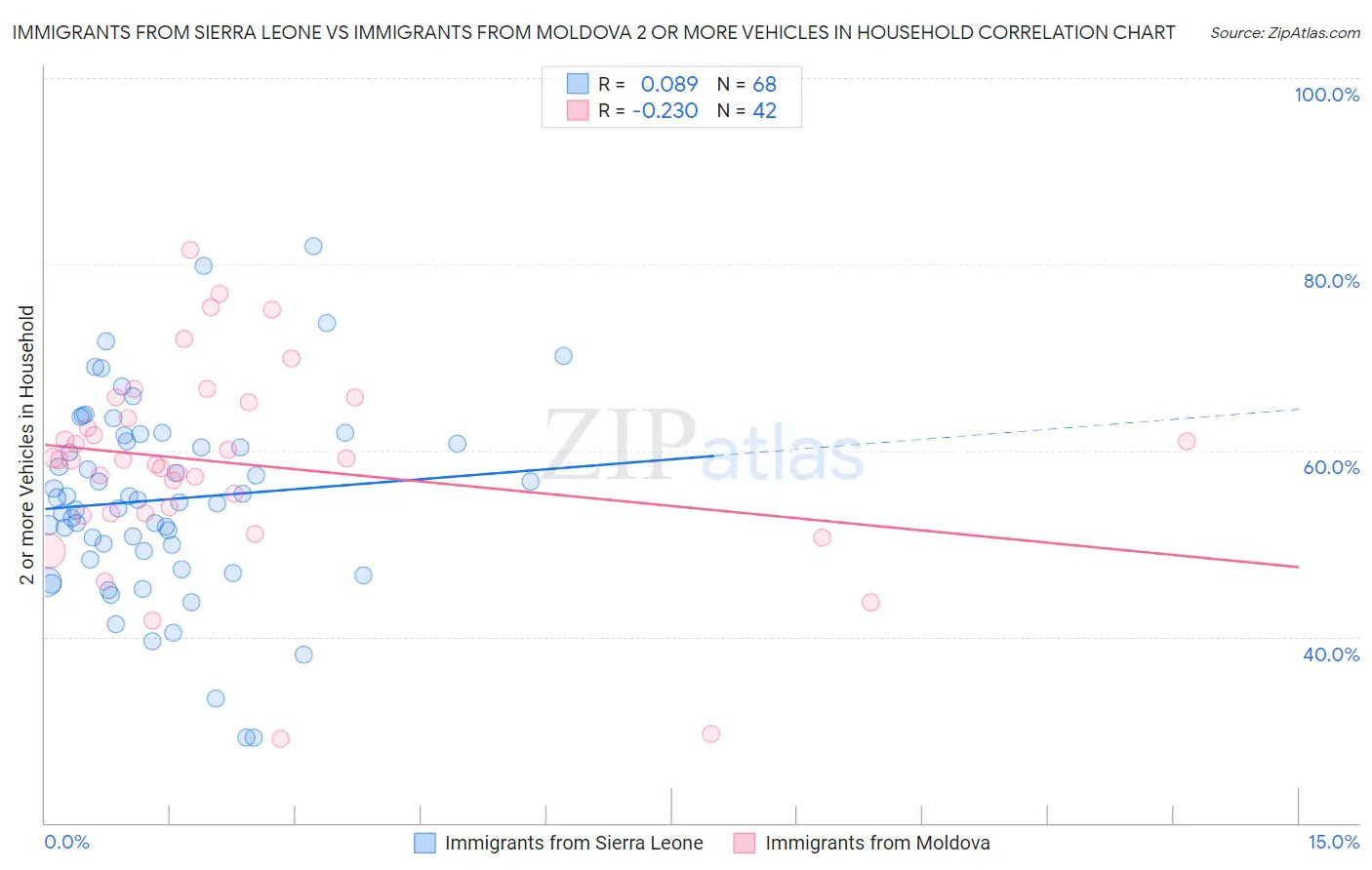 Immigrants from Sierra Leone vs Immigrants from Moldova 2 or more Vehicles in Household