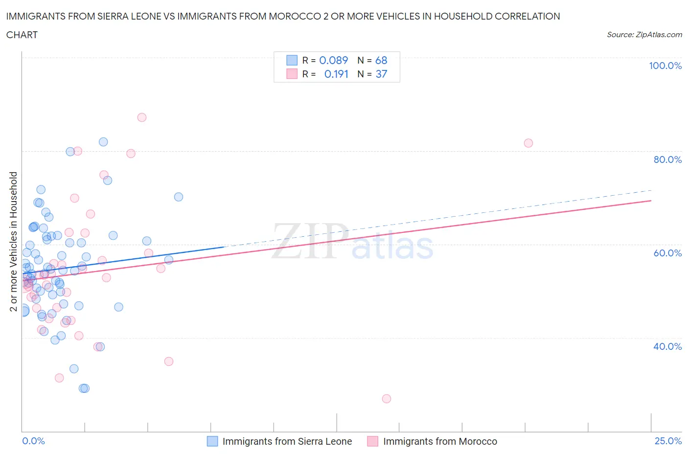 Immigrants from Sierra Leone vs Immigrants from Morocco 2 or more Vehicles in Household