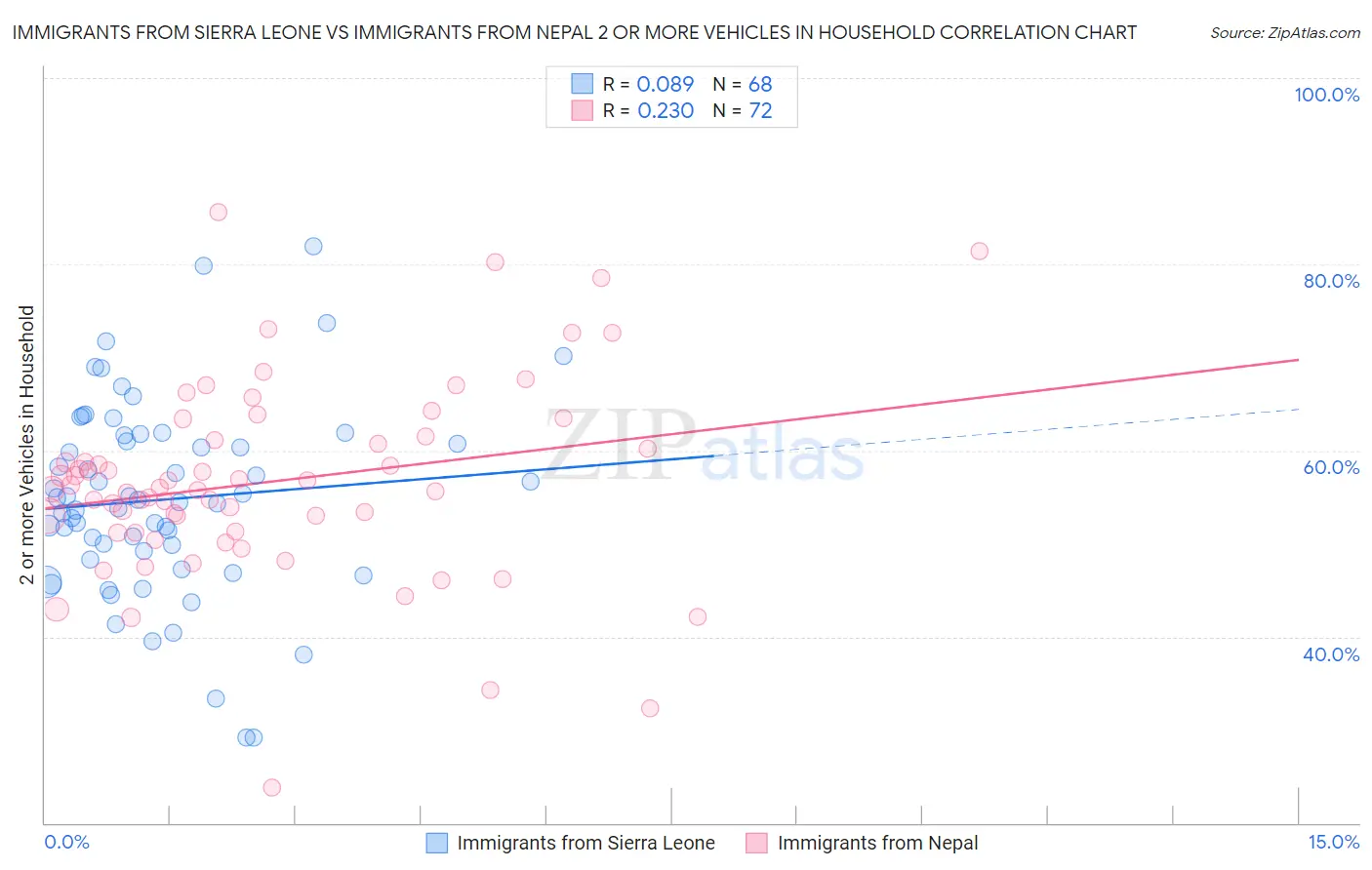 Immigrants from Sierra Leone vs Immigrants from Nepal 2 or more Vehicles in Household