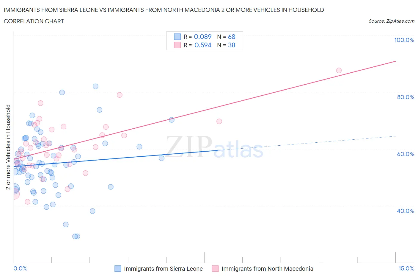 Immigrants from Sierra Leone vs Immigrants from North Macedonia 2 or more Vehicles in Household