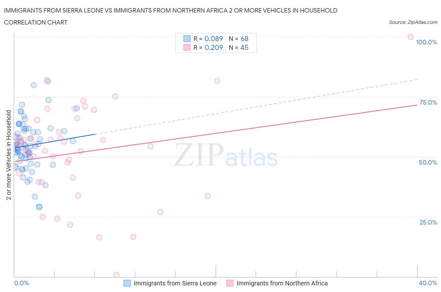 Immigrants from Sierra Leone vs Immigrants from Northern Africa 2 or more Vehicles in Household